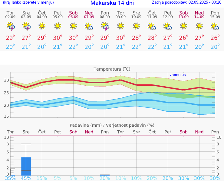 VREME 15 DNI Makarska