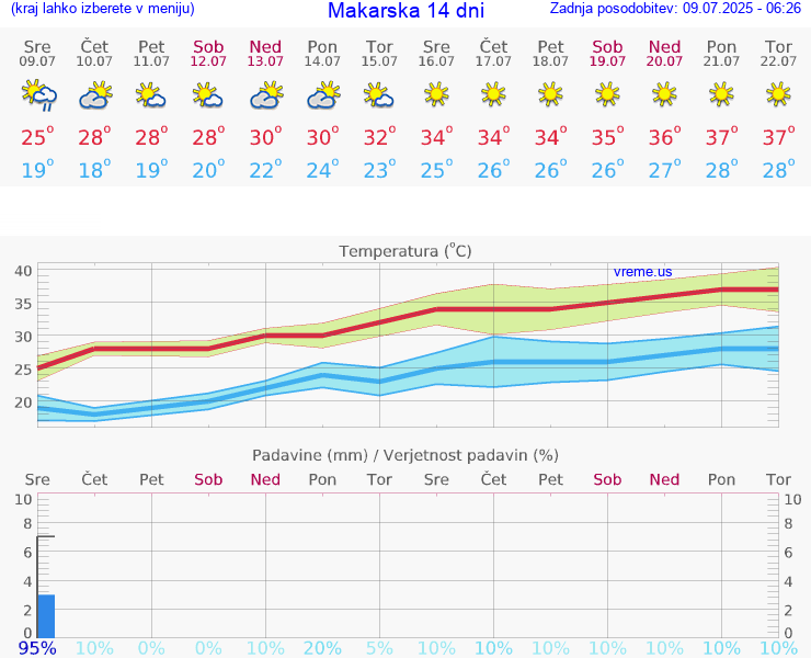 VREME 15 DNI Makarska