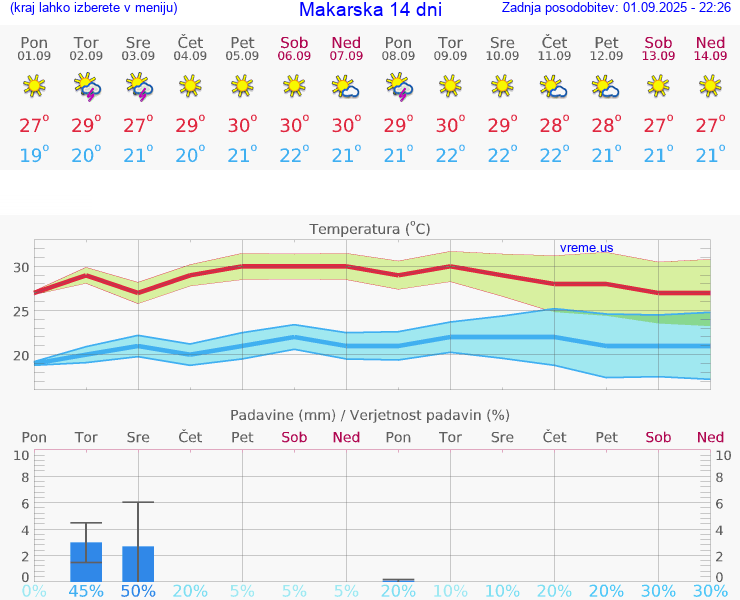VREME 25 DNI Makarska