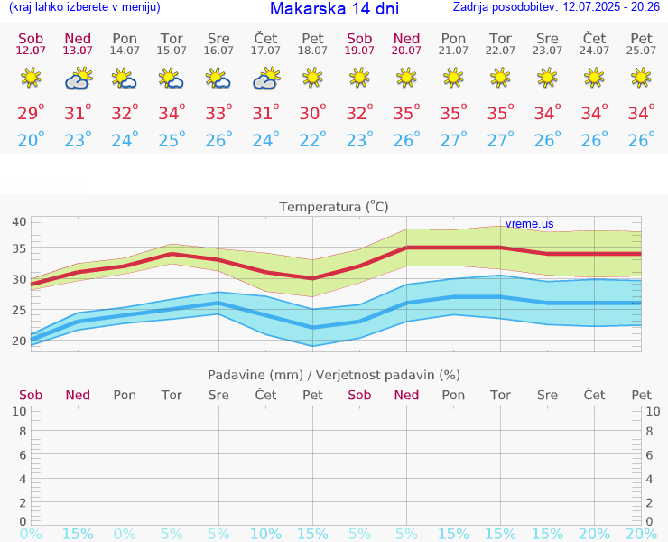VREME 25 DNI Makarska
