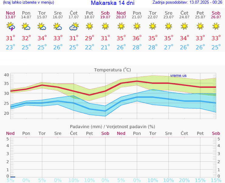 VREME 15 DNI Makarska