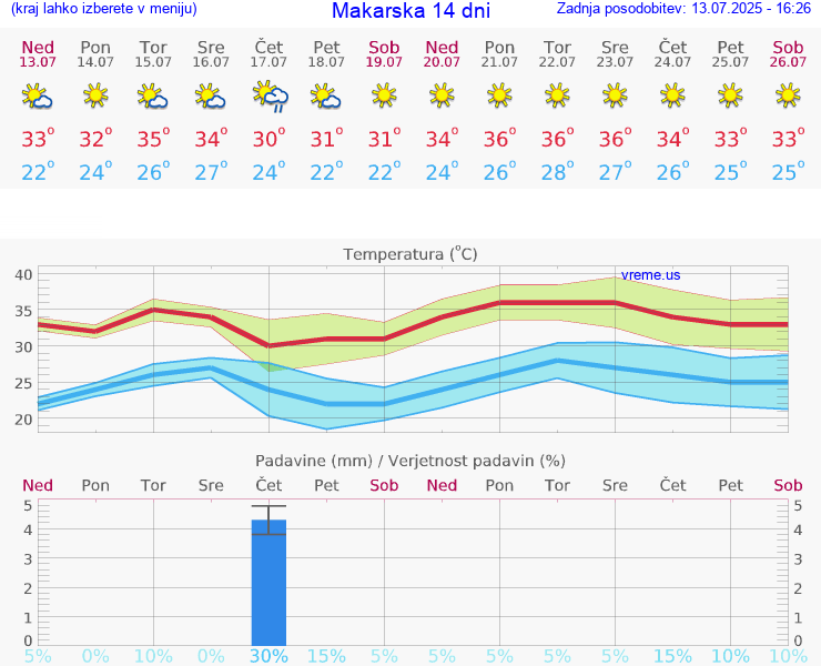 VREME 25 DNI Makarska