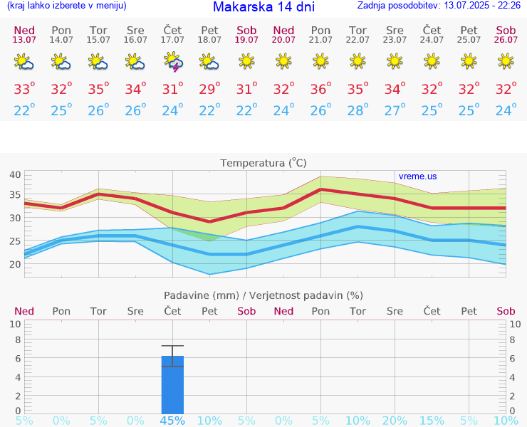 VREME 15 DNI Makarska