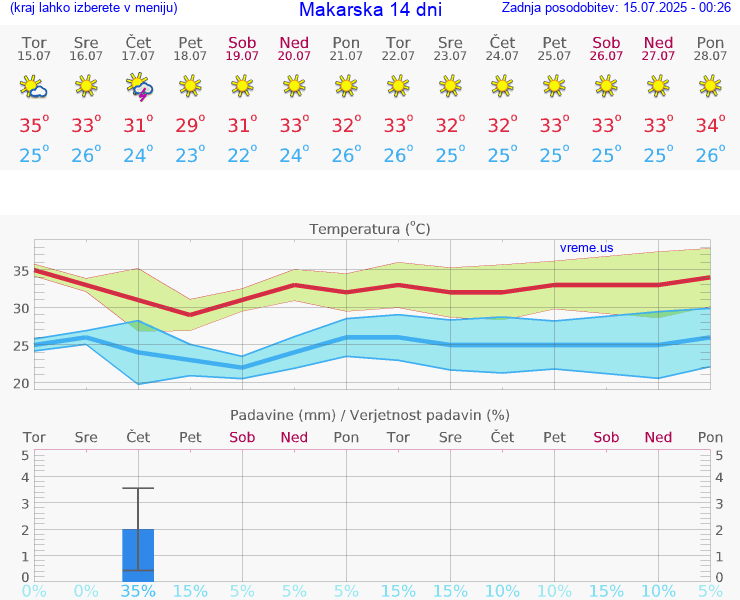 VREME 15 DNI Makarska