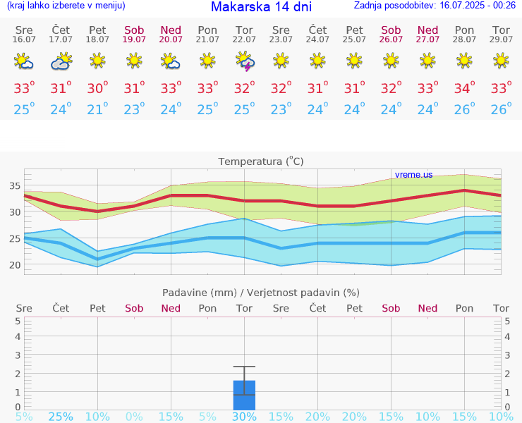VREME 15 DNI Makarska