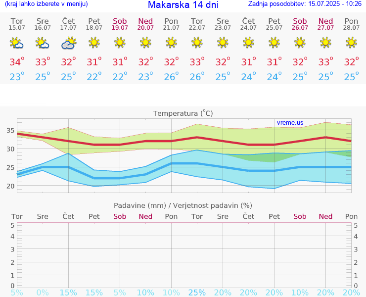 VREME 15 DNI Makarska