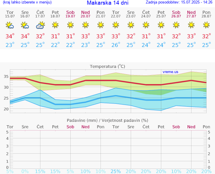 VREME 15 DNI Makarska