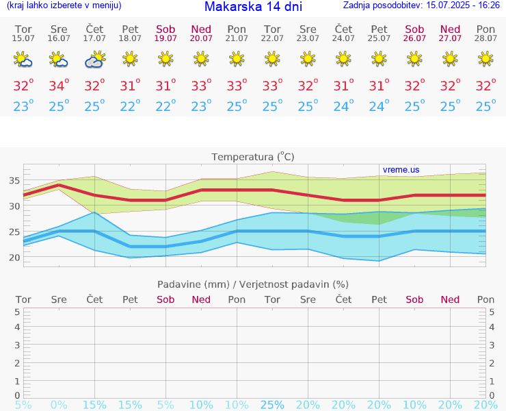 VREME 15 DNI Makarska