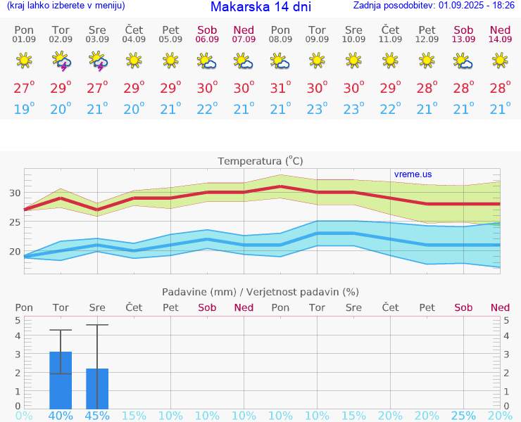 VREME 15 DNI Makarska