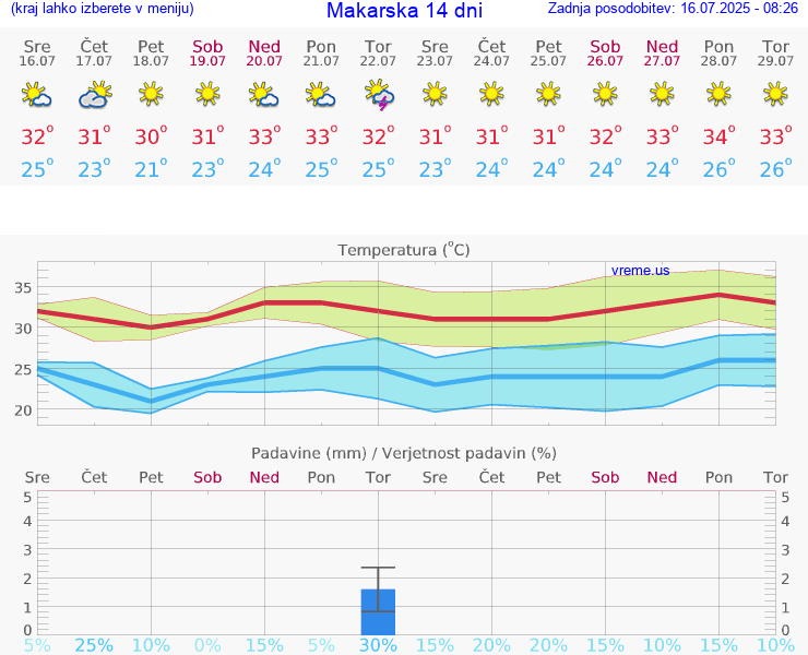 VREME 15 DNI Makarska