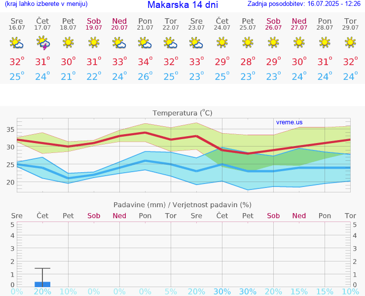 VREME 15 DNI Makarska