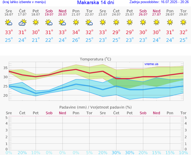 VREME 15 DNI Makarska
