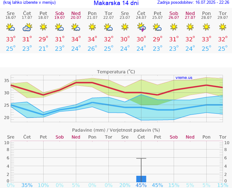 VREME 25 DNI Makarska