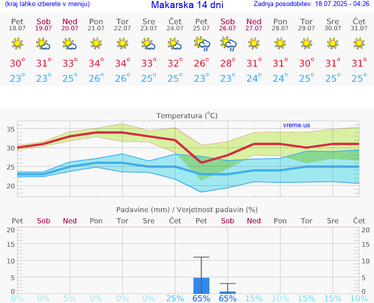 VREME 25 DNI Makarska