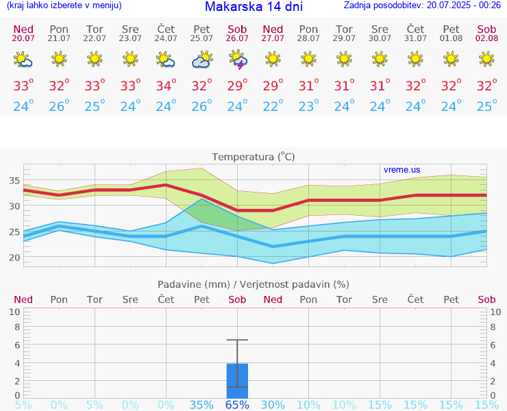 VREME 15 DNI Makarska