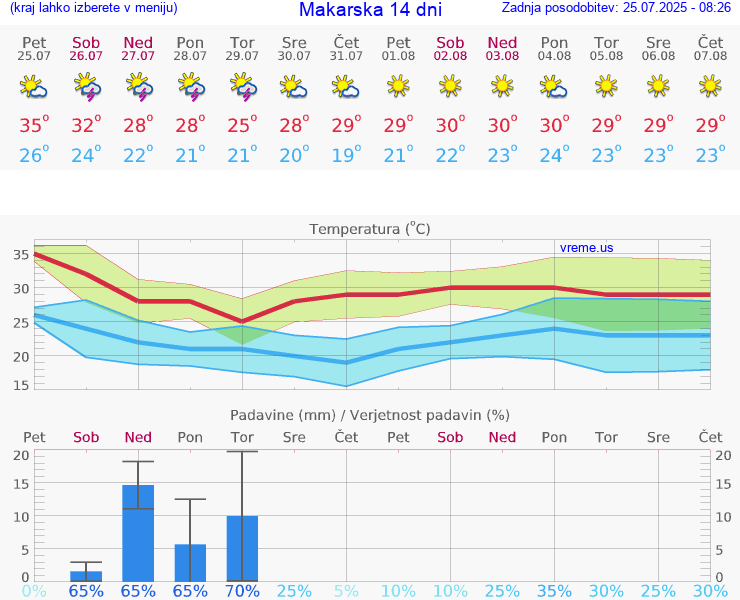 VREME 15 DNI Makarska