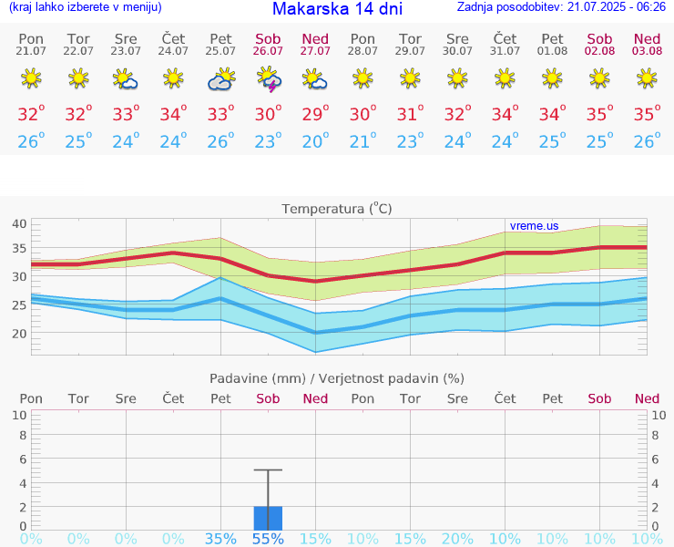 VREME 15 DNI Makarska
