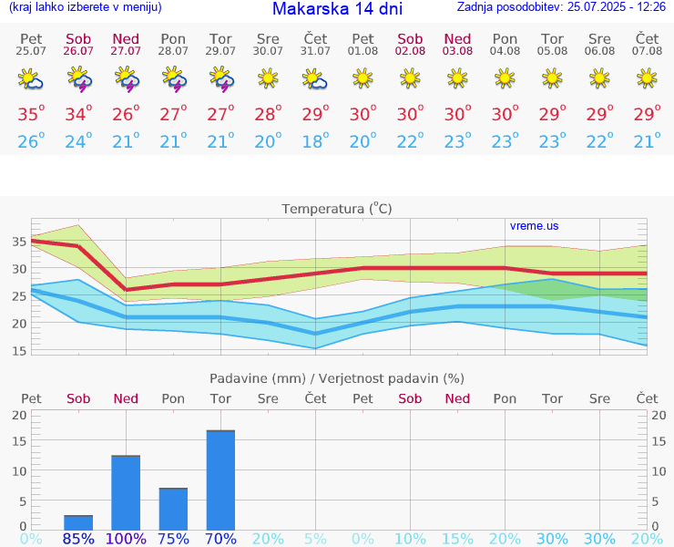 VREME 15 DNI Makarska