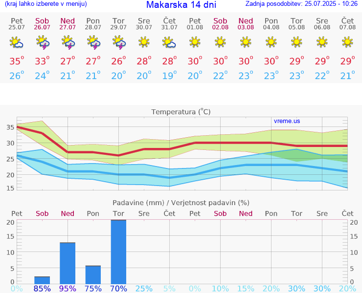 VREME 15 DNI Makarska