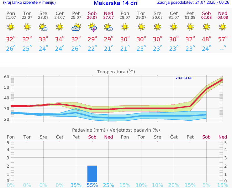 VREME 15 DNI Makarska