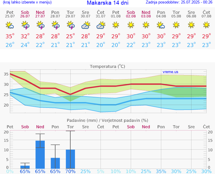 VREME 15 DNI Makarska