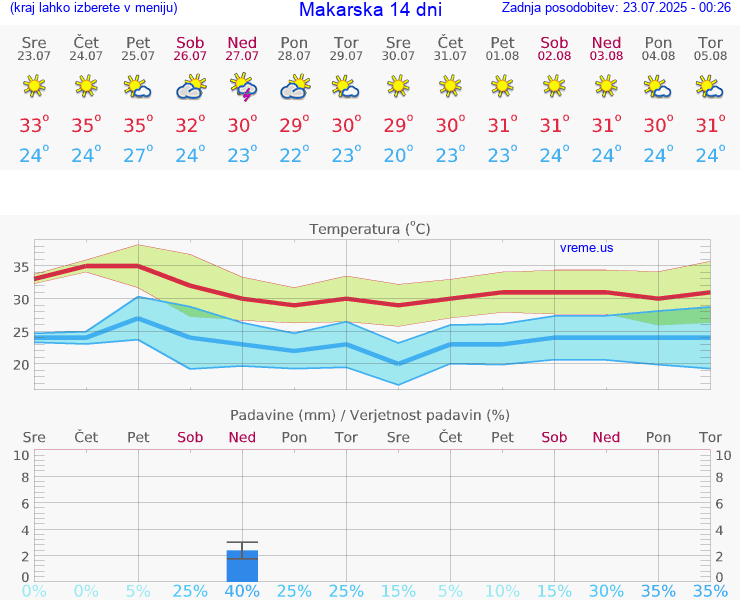 VREME 15 DNI Makarska