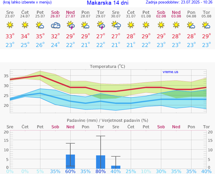 VREME 15 DNI Makarska