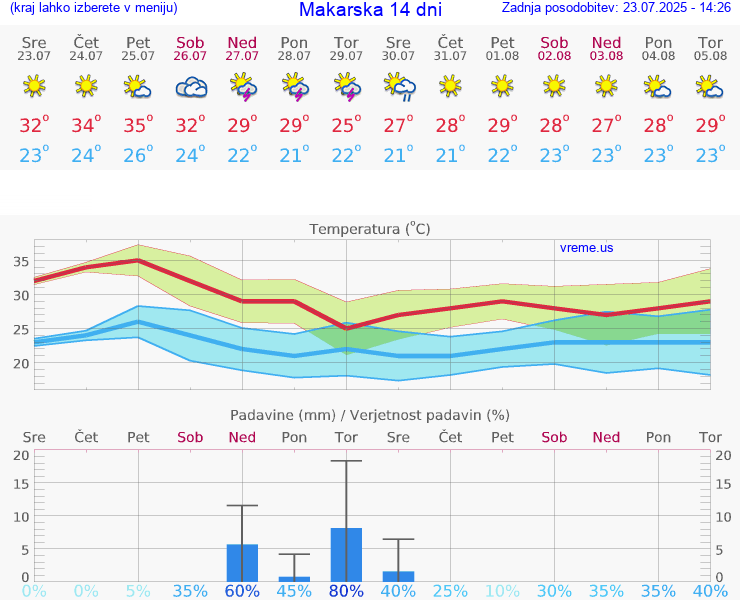 VREME 15 DNI Makarska