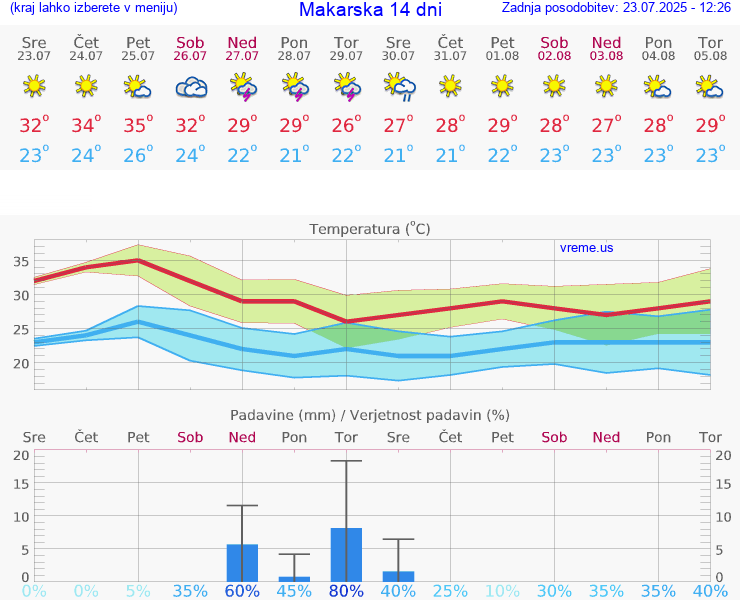 VREME 15 DNI Makarska