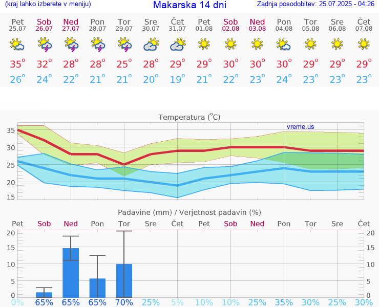 VREME 15 DNI Makarska