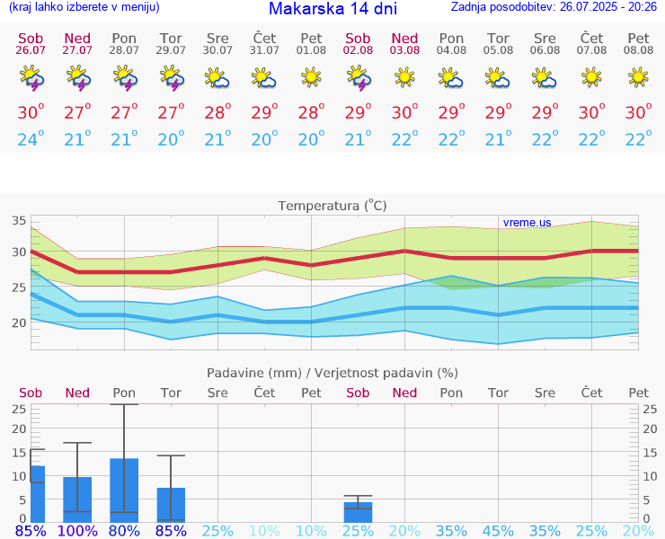 VREME 15 DNI Makarska