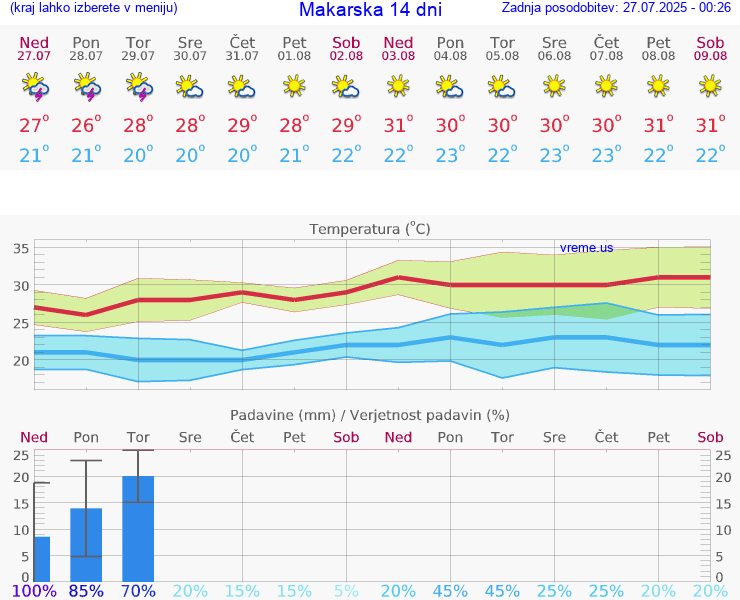 VREME 15 DNI Makarska