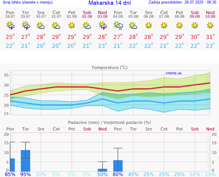 VREME 15 DNI Makarska