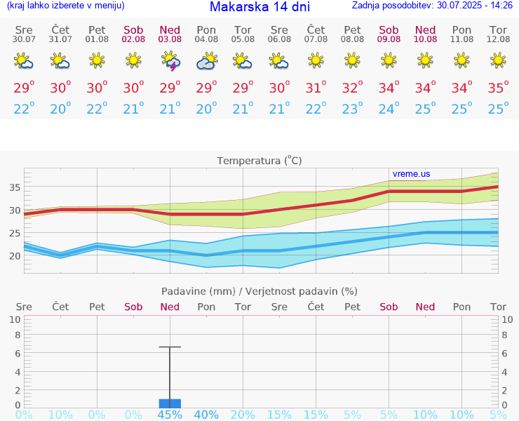 VREME 15 DNI Makarska