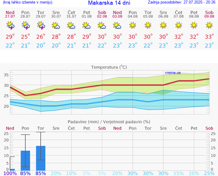 VREME 25 DNI Makarska