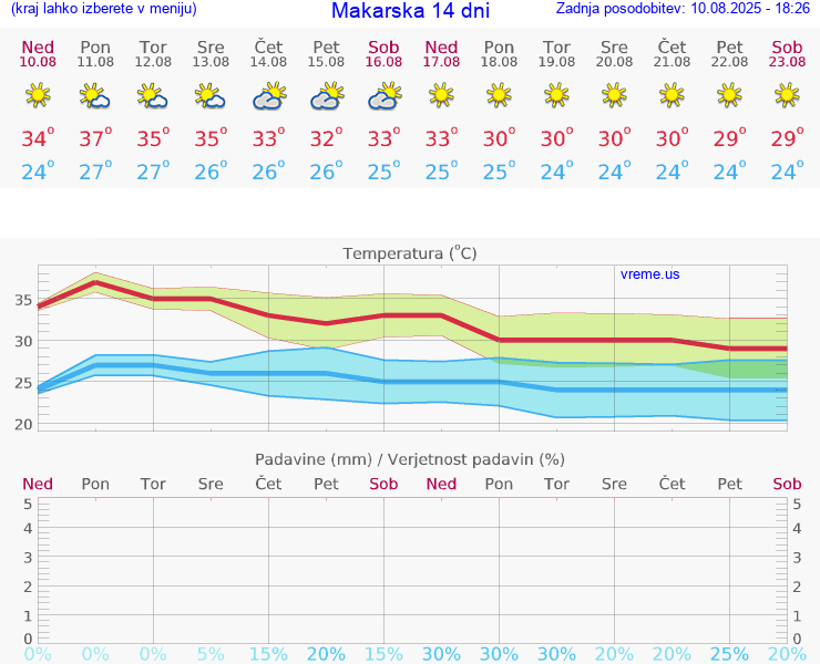 VREME 15 DNI Makarska