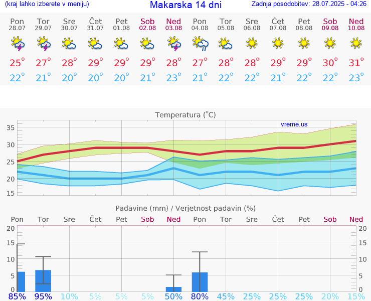 VREME 15 DNI Makarska
