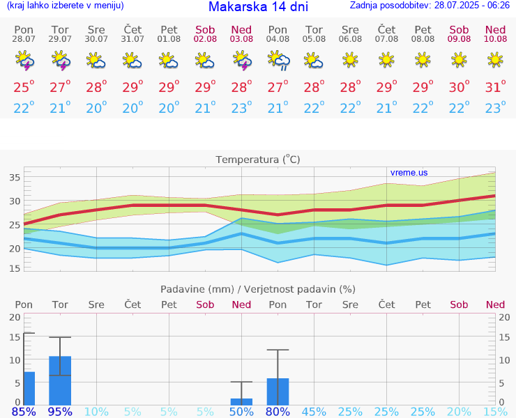 VREME 15 DNI Makarska
