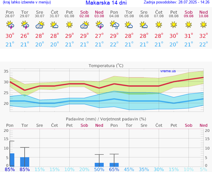VREME 15 DNI Makarska