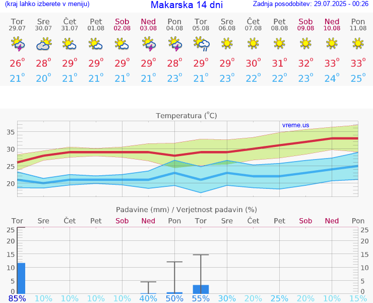 VREME 25 DNI Makarska