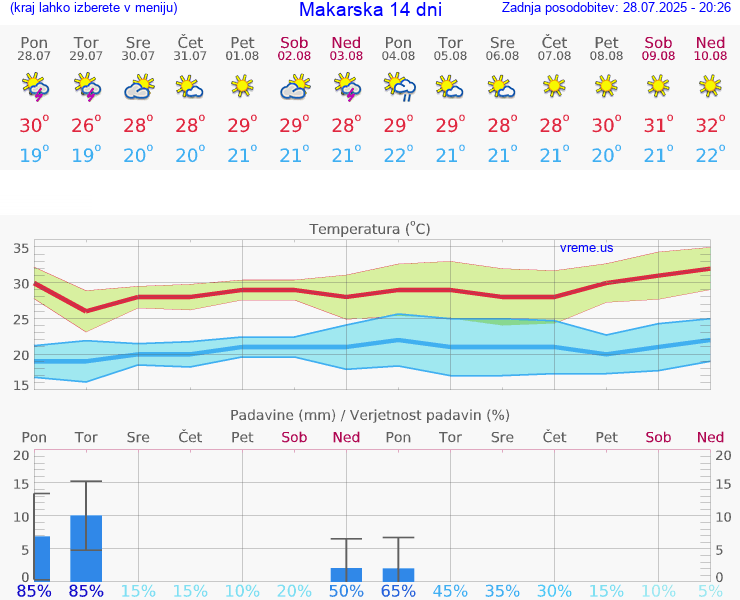 VREME 15 DNI Makarska