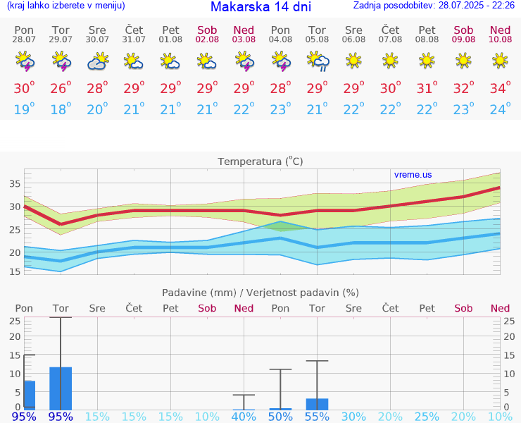 VREME 15 DNI Makarska