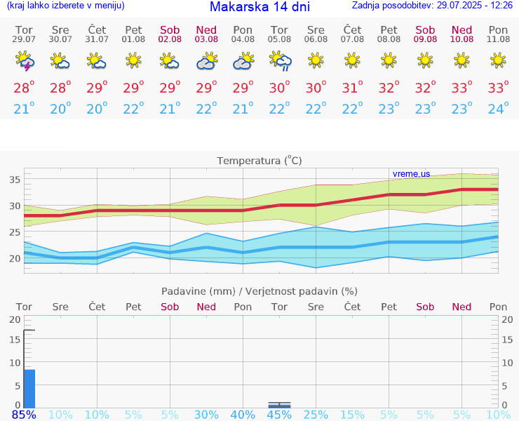 VREME 15 DNI Makarska