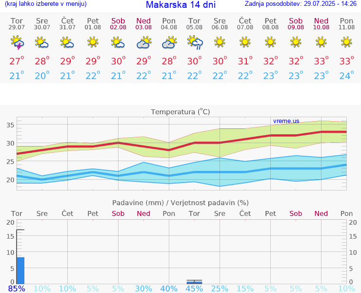 VREME 15 DNI Makarska