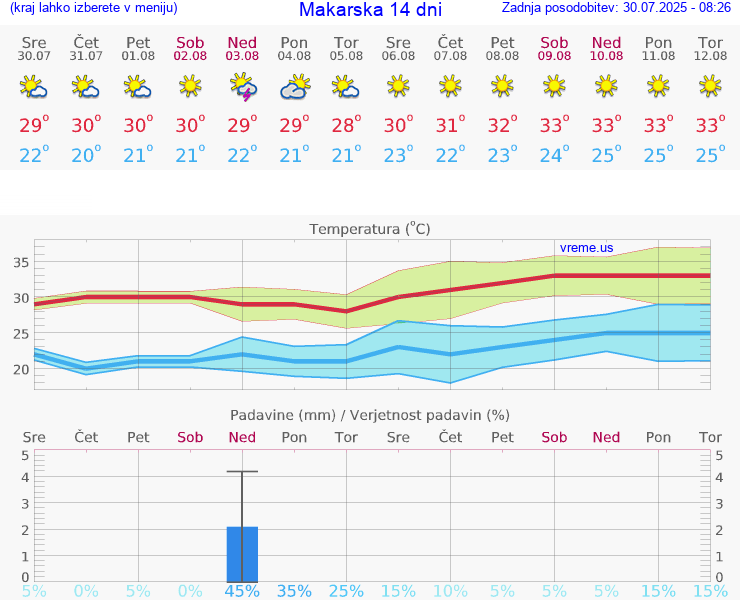 VREME 15 DNI Makarska