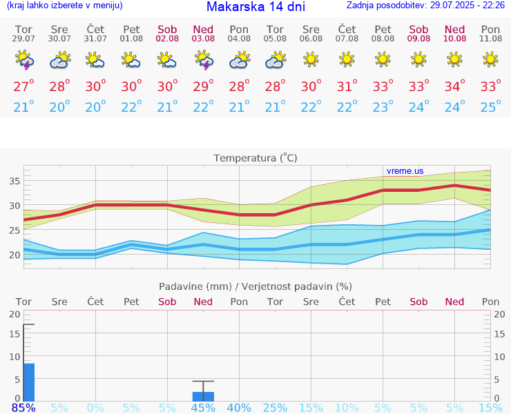 VREME 25 DNI Makarska
