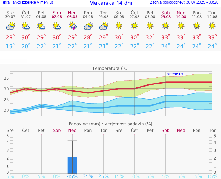 VREME 25 DNI Makarska
