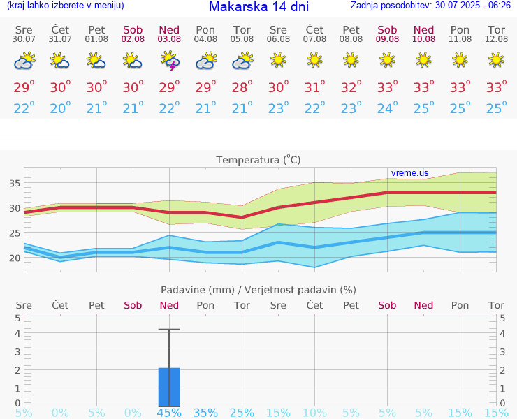VREME 15 DNI Makarska