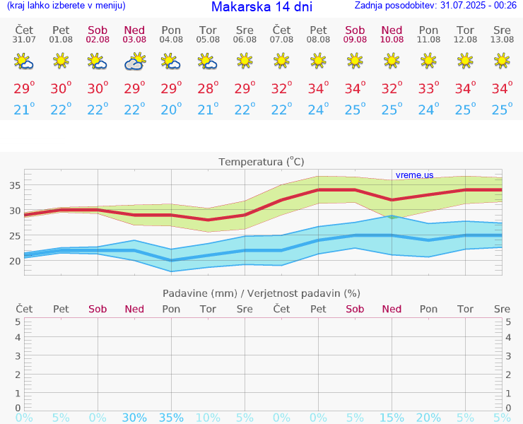 VREME 25 DNI Makarska