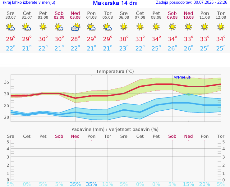 VREME 15 DNI Makarska